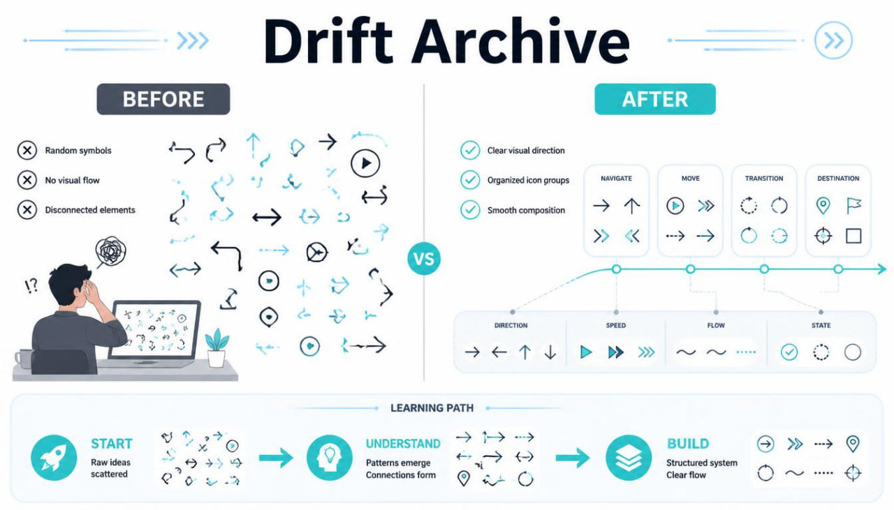 An infographic titled 'Drift Archive' comparing a messy, chaotic 'Before' state with an organized, clear 'After' state using various motion path and UI icons. It features a cartoon illustration of a person at a desk on the left and a structured learning path diagram at the bottom.