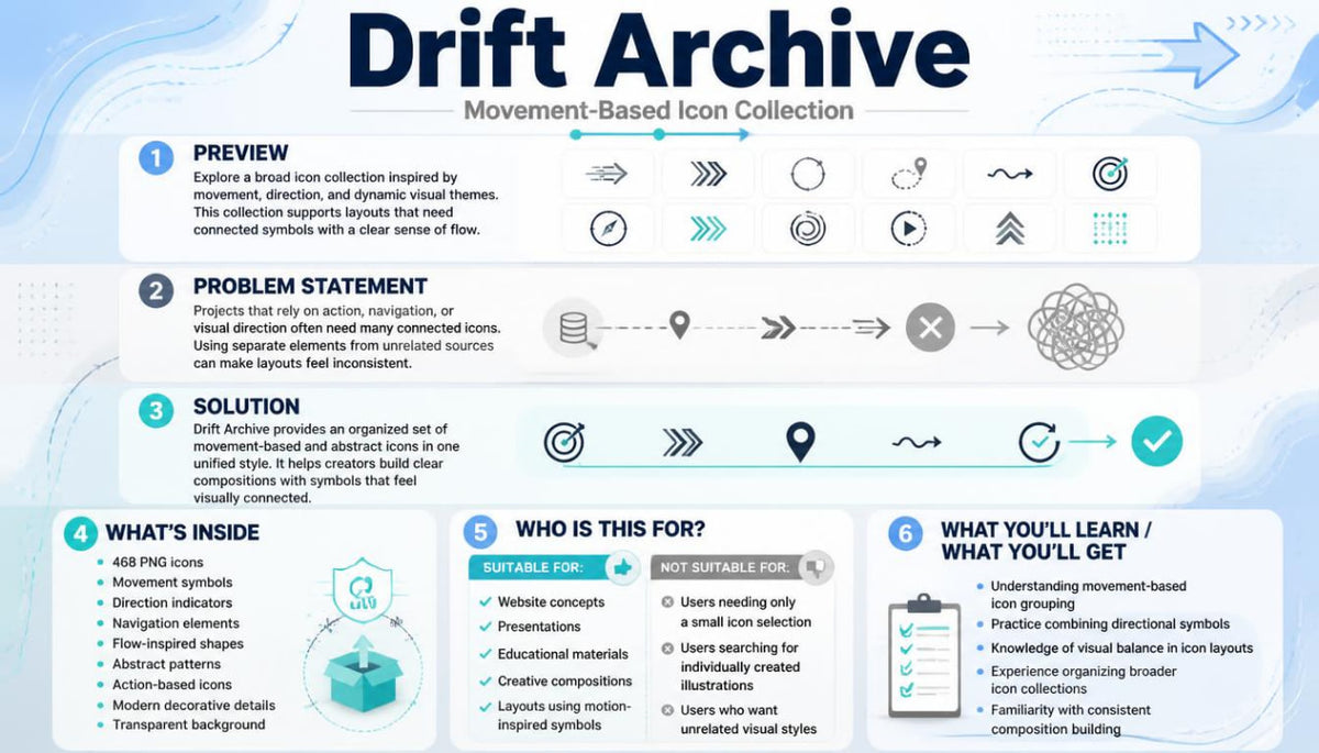 An infographic poster titled 'Drift Archive' with a light blue and white background, detailing a movement-based icon collection. It features six numbered sections with text, icons, and diagrams explaining the preview, problem statement, solution, contents, target audience, and learning outcomes.